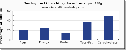 fiber and nutrition facts in tortilla chips per 100g